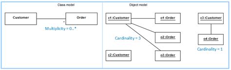 Data Modelling With Uml Training Material