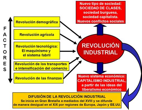 Unidad La Revolución Industrial Segundo Medio F HC Profesora Wilma Salazar