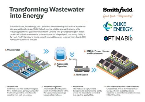 Ceo warns of pork shortages. Here's how Smithfield Foods is turning wastewater at ...