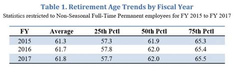 Federal Employees Continue To Delay Retirement