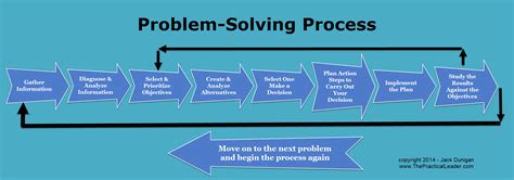 The Problem Solving Process A Free Infographic The Practical Leader