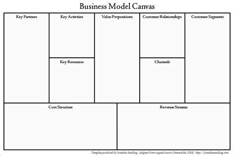 The Business Model Canvas Jonathan Sandling