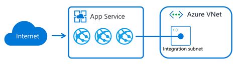 Integrate Your App With An Azure Virtual Network Azure App Service Microsoft Learn