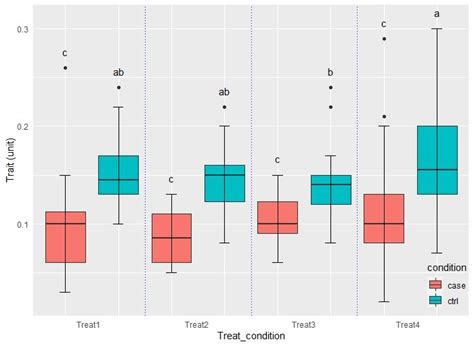 R How To Add Labels For Significant Differences On Boxplot Ggplot