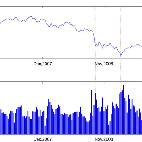 Dow Jones Index And Trading Volume During 2008 Global Financial Crisis