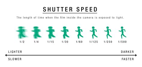 Shutter Speed Comparison Chart