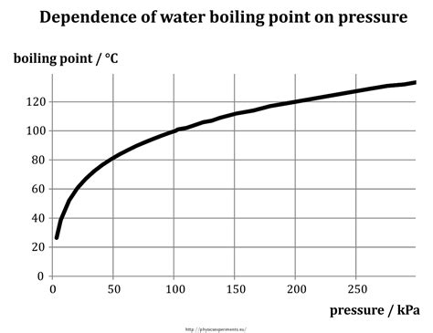 At that place, water boils at 100 degrees celsius. Dependence of Boiling Point of Water on Pressure ...