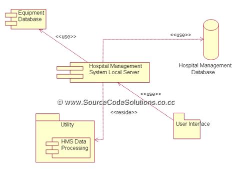 Component Diagram For Online Hospital Management System Cs1403 Case