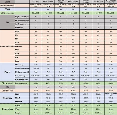 Types Of Arduino Boards Quick Comparison On Specification And Features Arduino Arduino