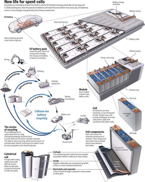 Ev Battery Cell Components And End Of Life Recycling Coolguides