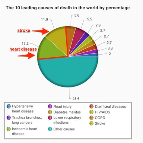 2 Leading Causes Of Death Business Insider