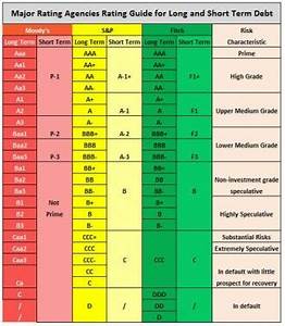Moody 39 S Credit Rating Scale Chart