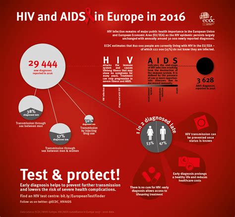 Hiv And Aids In Europe 2016