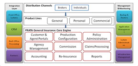 Once all information is received, then claims are promptly processed in accordance with industry standards. Prata IT Solutions - SmartInsure