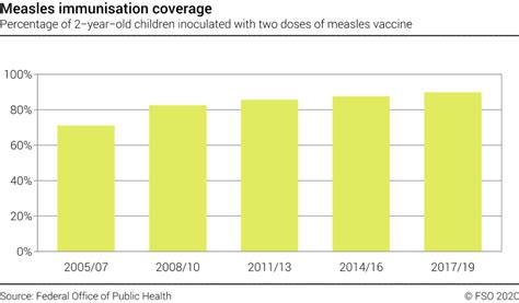 Measles Immunisation Coverage Percentage Of 2 Year Old Children
