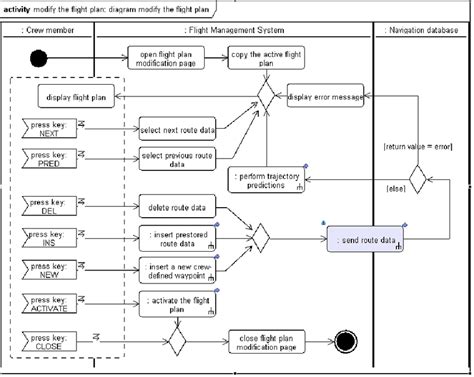 Activity Diagram For The Use Case ”modify The Flight Plan” Download