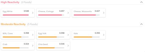 My Food Sensitivity Test Results with EverlyWell | Fed & Fit