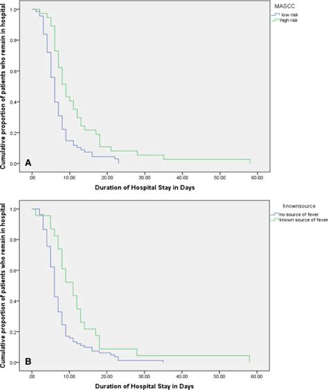 Duration Of Hospital Stay For Both Low And High Mascc Risk Score A