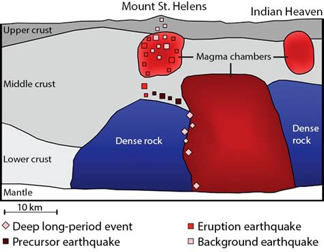 Magma Chamber Diagram