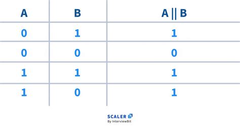 Boolean In C With Examples Scaler Topics