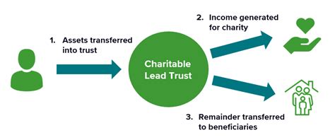 What Are Charitable Lead Trusts And How Do They Work