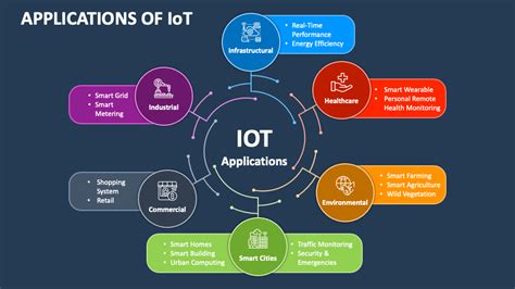 Applications Of Iot Powerpoint Presentation Slides Ppt Template