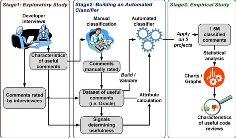 The primary purpose of intervention research is to engender a desirable outcome for individuals in need (e.g., reduce depressive symptoms or strengthen reading skills). Three-stage Research Method IV. QUALITATIVE EXPLORATORY STUDY ON... | Download Scientific Diagram