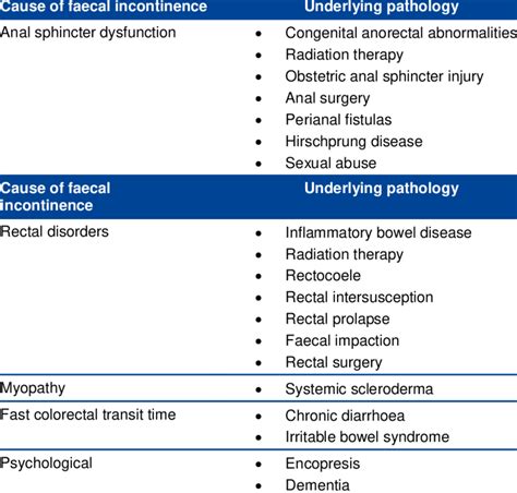 Non Neurological Causes Of Faecal Incontinence Download Scientific Diagram