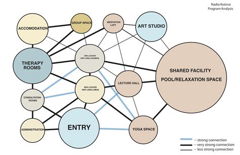 ADJACENCY DIAGRAM | Bubble diagram, Bubble diagram architecture, Diagram architecture