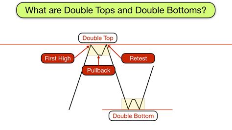 How To Trade Double Tops And Double Bottoms For A Living