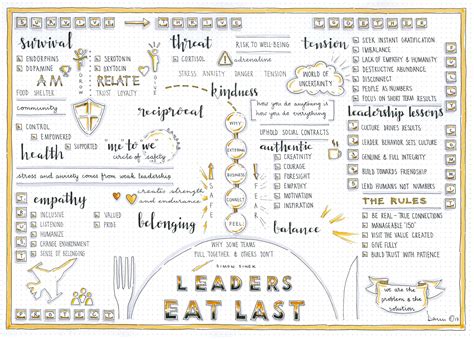 Leaders Eat Last (Simon Sinek) Visual Synopsis by Dani Saveker — Visual Synopsis | Simon sinek 