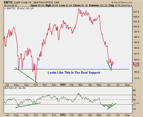 Crude oil wti (nym $/bbl) front month. Wti Crude Oil Chart Live Real Time in 2020 | Crude oil ...