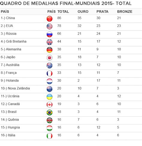 Acesse e confira a tabela de medalhas conquistadas atualizada e vídeos. Quadro de Medalhas dos Mundiais de 2015: faltaram três ...