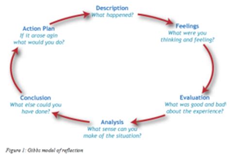 Without any breakdowns, sleepless nights, thousands of drafts! How to Write a Reflective Essay | AcademicHelp.net
