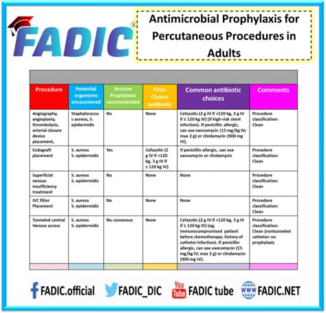 Surgical Antimicrobial Prophylaxis And Stewardship