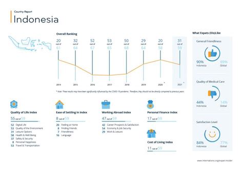 Expat Insider 2021 Survey Indonesia Ranks 31st For Living Abroad