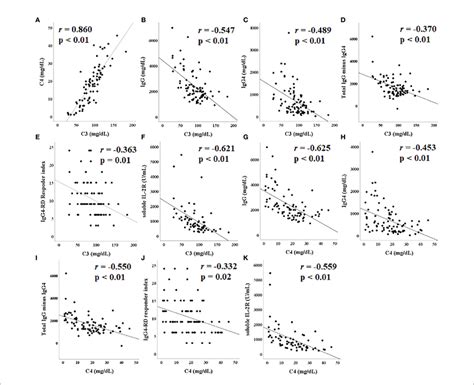 Correlation Between Complement C3c4 And Other Laboratory Tests C3