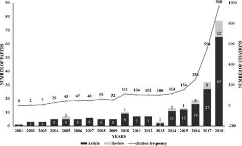 A graph showing the publications associated with PROTAC ...