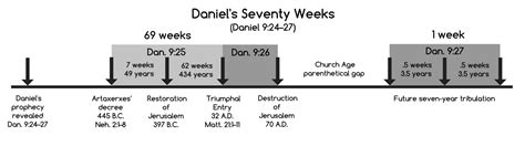 Daniels Seventy Weeks Prophecy