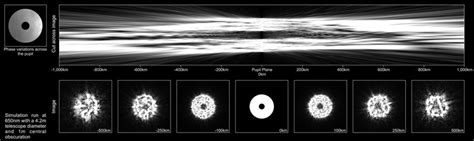 The Propagation Of Light Intensity From The Pupil Plane Of A