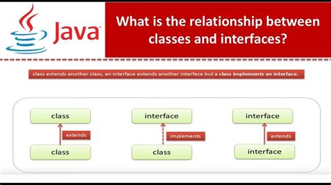 What Is The Relationship Between Classes And Interfaces Java Tutorial YouTube