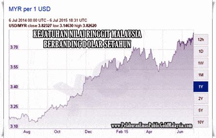 Maybe you would like to learn more about one of these? Kejatuhan Nilai Ringgit Malaysia Apa Tindakan Terbaik