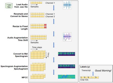 Audio Deep Learning Made Simple Automatic Speech Recognition Asr