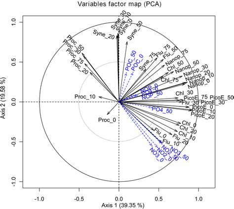 Pca Variables Factor Map Representing Projection Of Variables On The