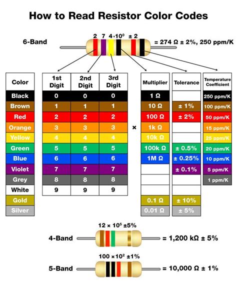 Resistor Color Code Chart 735×900 Color Coding Coding