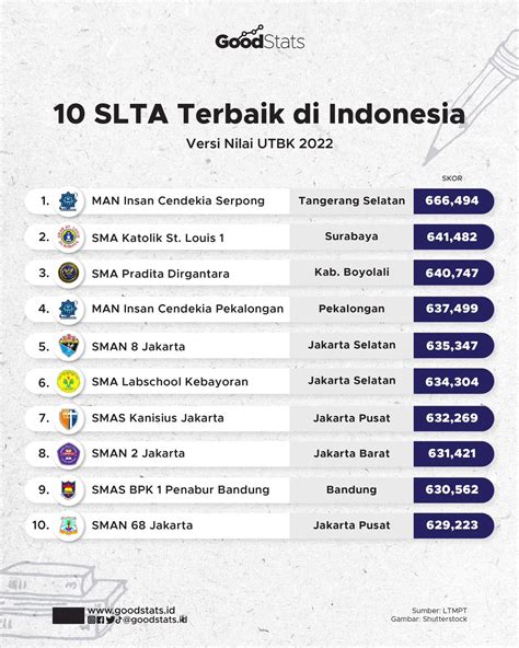 Sma Dan Smk Terbaik Di Indonesia 2023 Goodstats