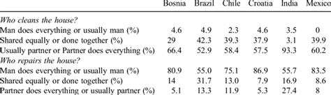 Mens Reports Of Gendered Division Of Household Tasks Download Table