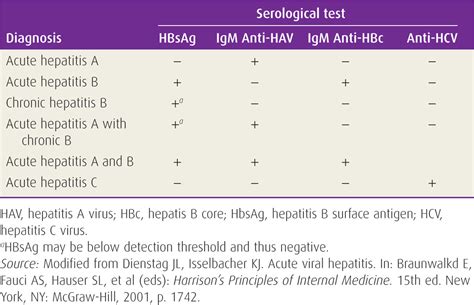 Viral Hepatitis Medical And Surgical Complications During Pregnancy