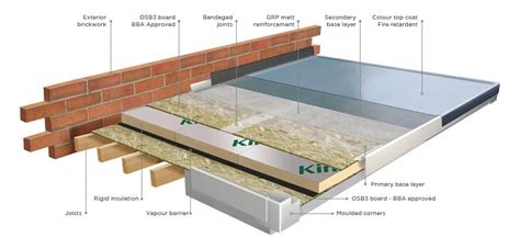 Grp Fibreglass Roof Kits Flat Roof Kit Flat Roof Repair