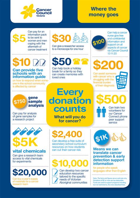 The longer a cancer is in complete remission, the less likely it is to come back, and at some point your doctor might say the cancer has been cured. Why fundraise for Cancer Council Victoria? - Cancer ...